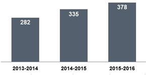 Nombre d'activités de vérification de la conformité
