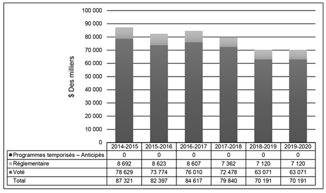 Graphique des tendances relatives aux dépenses du ministère