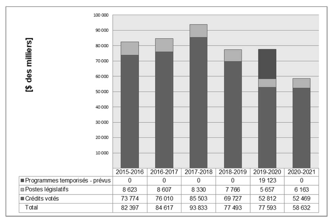 Graphique des tendances ministérielles relatives aux dépenses