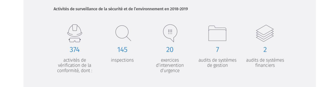 Activités de surveillance de la sécurité et de l'environnement en 2018&ndash;2019