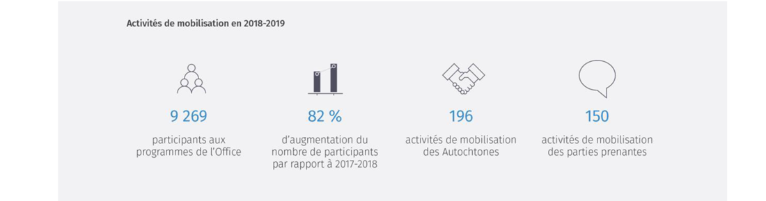 Activités de mobilisation en 2018&ndash;2019