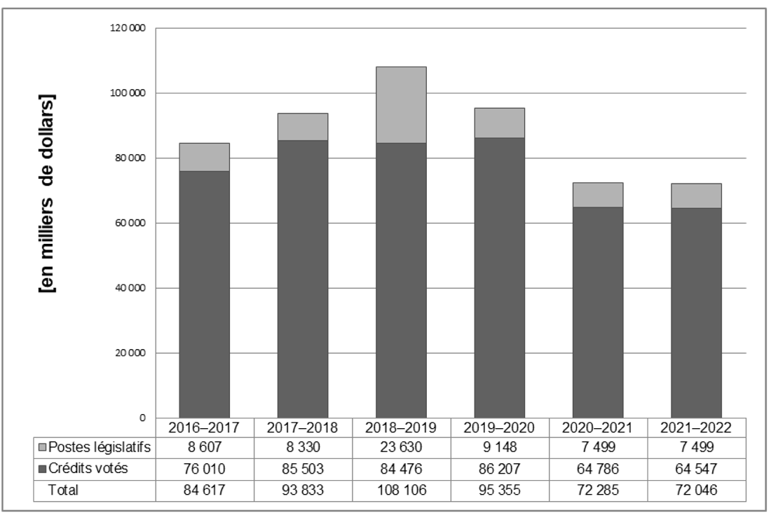 Graphique des tendances ministérielles relatives aux dépenses