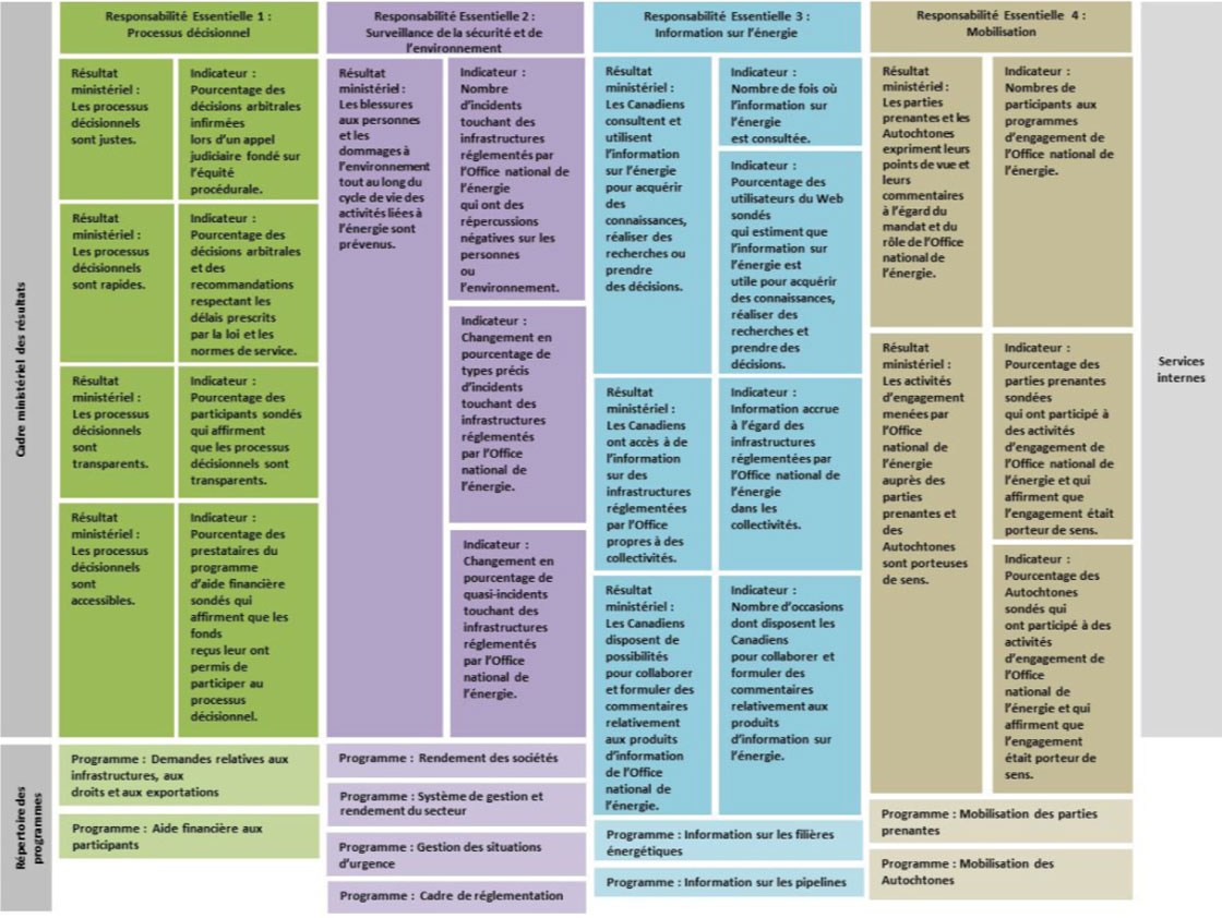 Représentation graphique du cadre ministériel des résultats et du répertoire des programmes officiels de l’Office