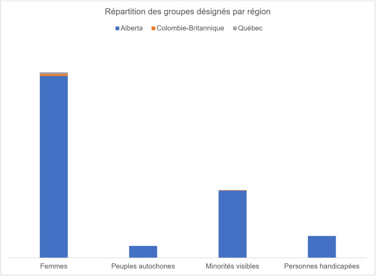 Graphique à barres montrant la répartition des groupes désignés en Alberta, en Colombie-Britannique et au Québec.