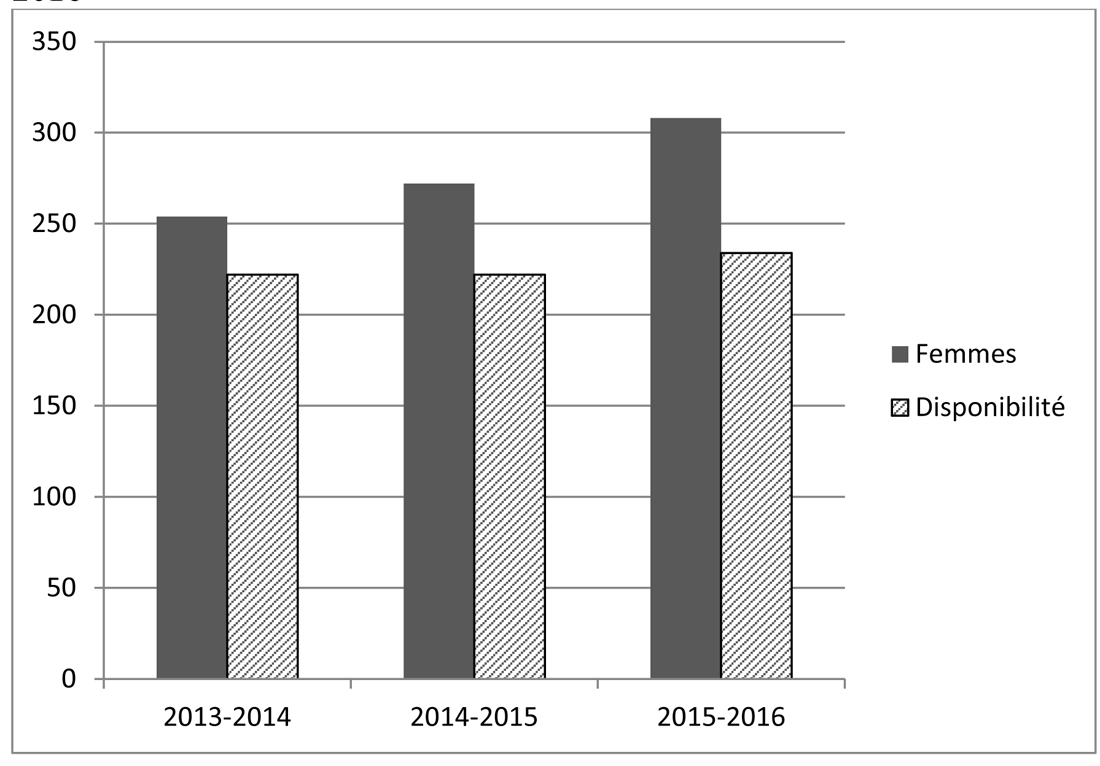 Graphique&nbsp;1 Représentation des femmes de 2013 à 2016