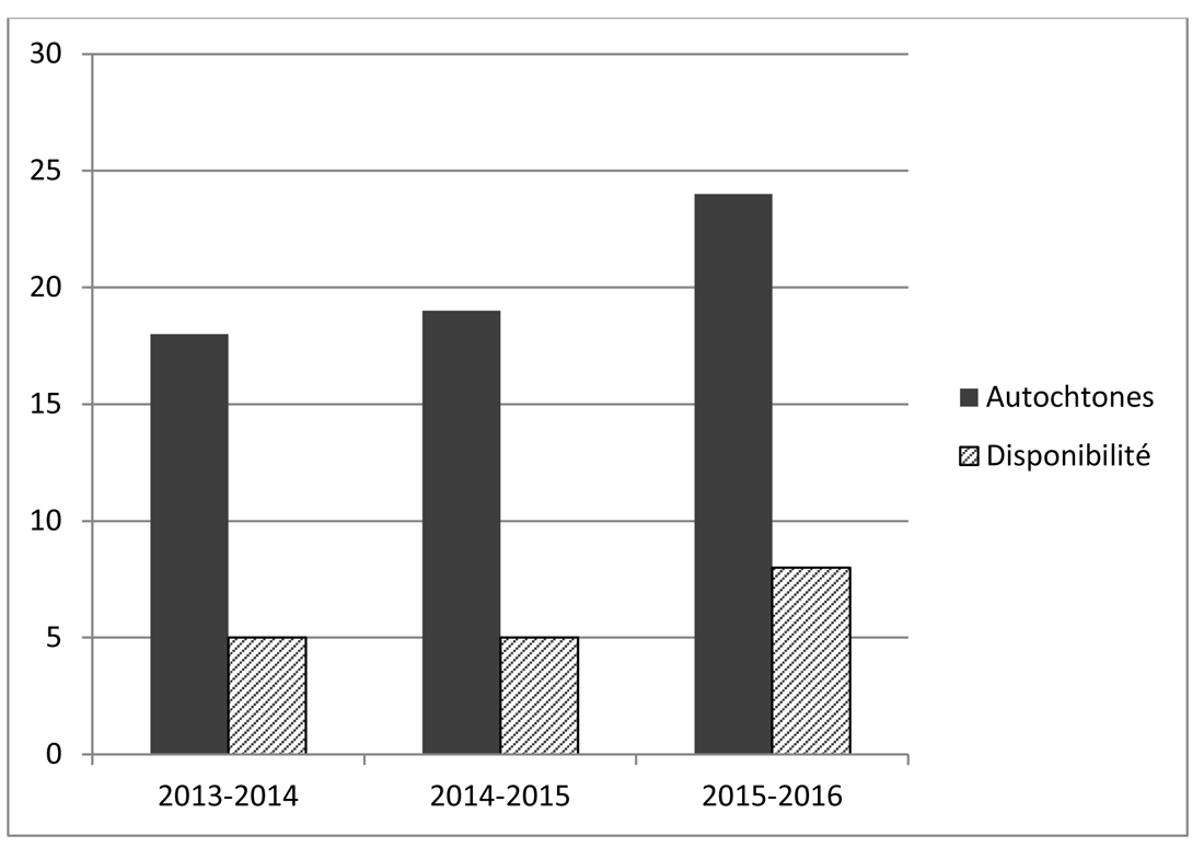 Graphique&nbsp;2 Représentation des Autochtones de 2013 à 2016