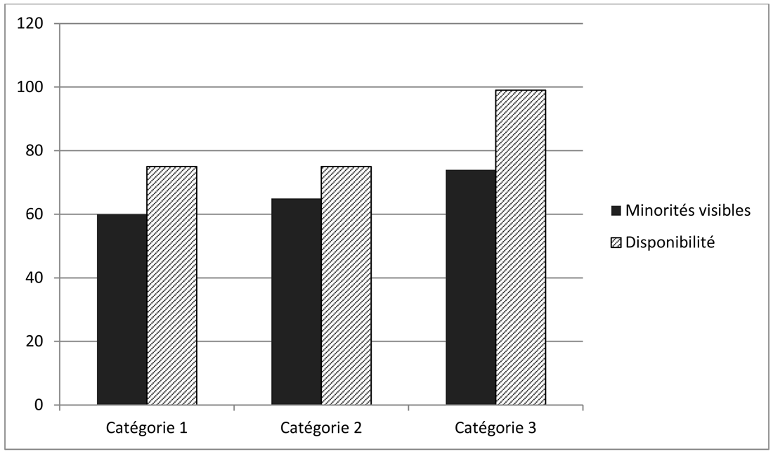 Graphique&nbsp;3 Représentation des minorités visibles de 2013 à 2016