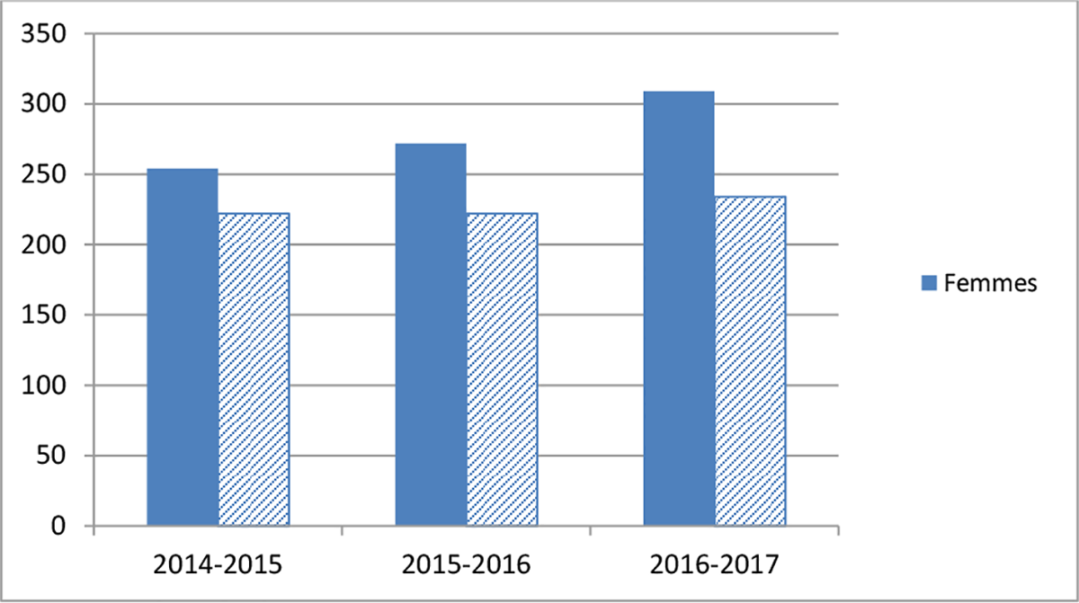 Graphique 1 : Représentation des femmes au titre d’équité en matière d’emploi de 
2013 à 2017 :