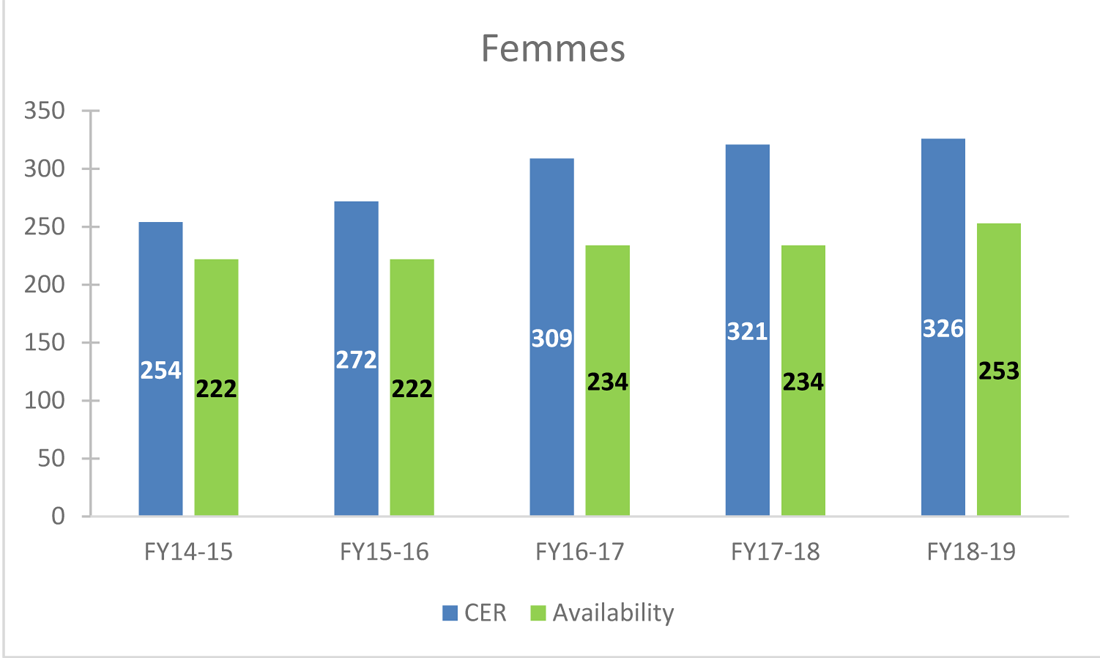 Graphique&nbsp;1&nbsp;: Représentation au titre d’équité en matière d’emploi &ndash; Femmes, 2014 à 2019