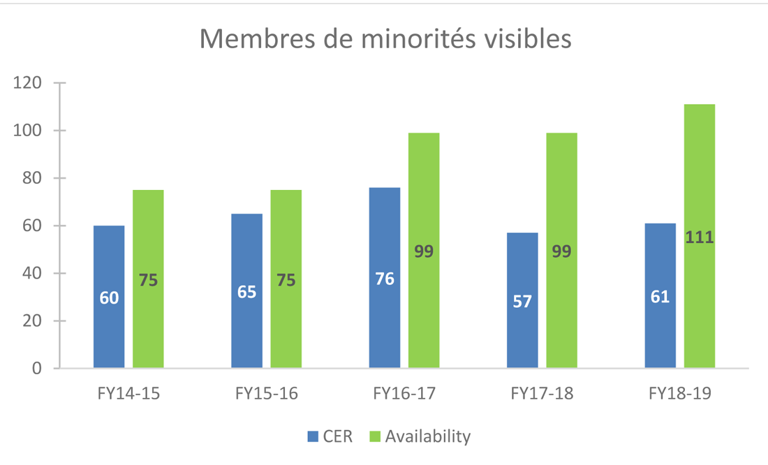 Graphique&nbsp;3&nbsp;: Représentation au titre d’équité en matière d’emploi &ndash; Minorités visibles, 2014 à 2019