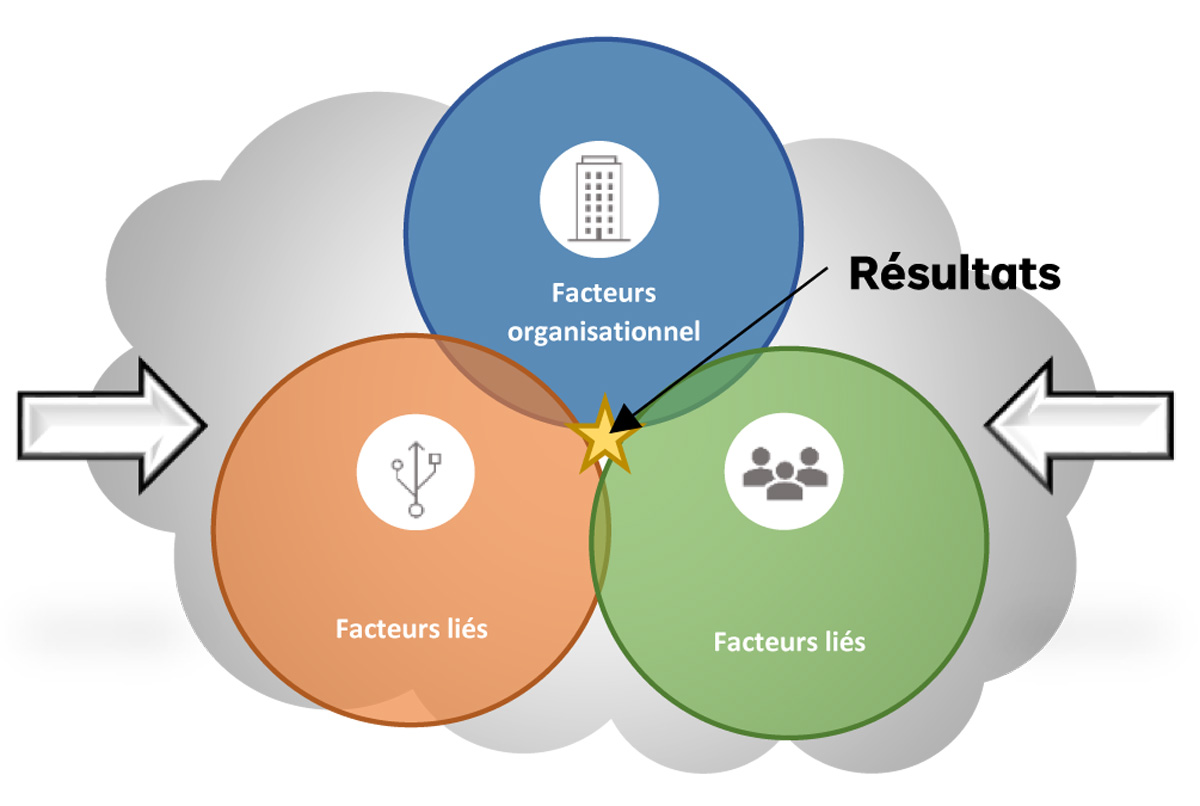 Cercles bleu, orange et vert s’entrecoupant à l’intérieur d’un grand cercle blanc. Au centre du cercle bleu se trouve un petit cercle blanc dans lequel on peut voir l’icône d’un bâtiment. Au centre du cercle orange apparaît un petit cercle blanc avec l’icône d’un symbole de puissance à l’intérieur. Dans le cercle blanc à l’intérieur du cercle vert se trouvent les silhouettes de trois personnes. Deux flèches blanches pointent vers le milieu du grand cercle blanc.