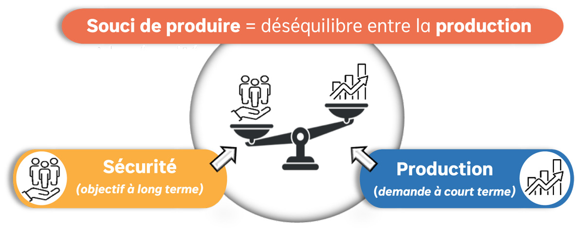 Vignette représentant le lien entre la sécurité and la production